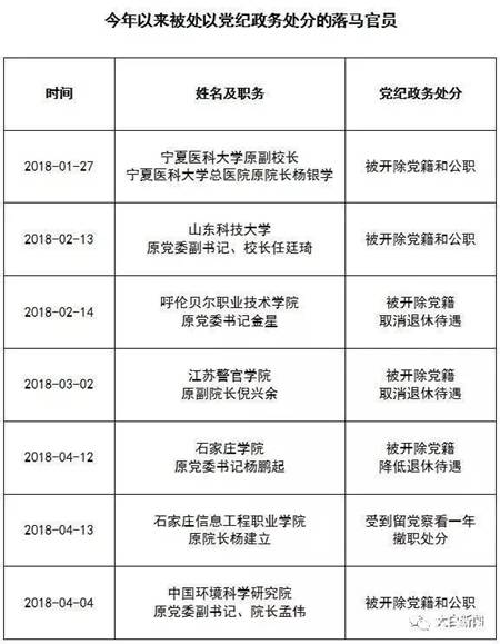 2018年以来，12位科研院校领导落马，7人曾任“一把手”